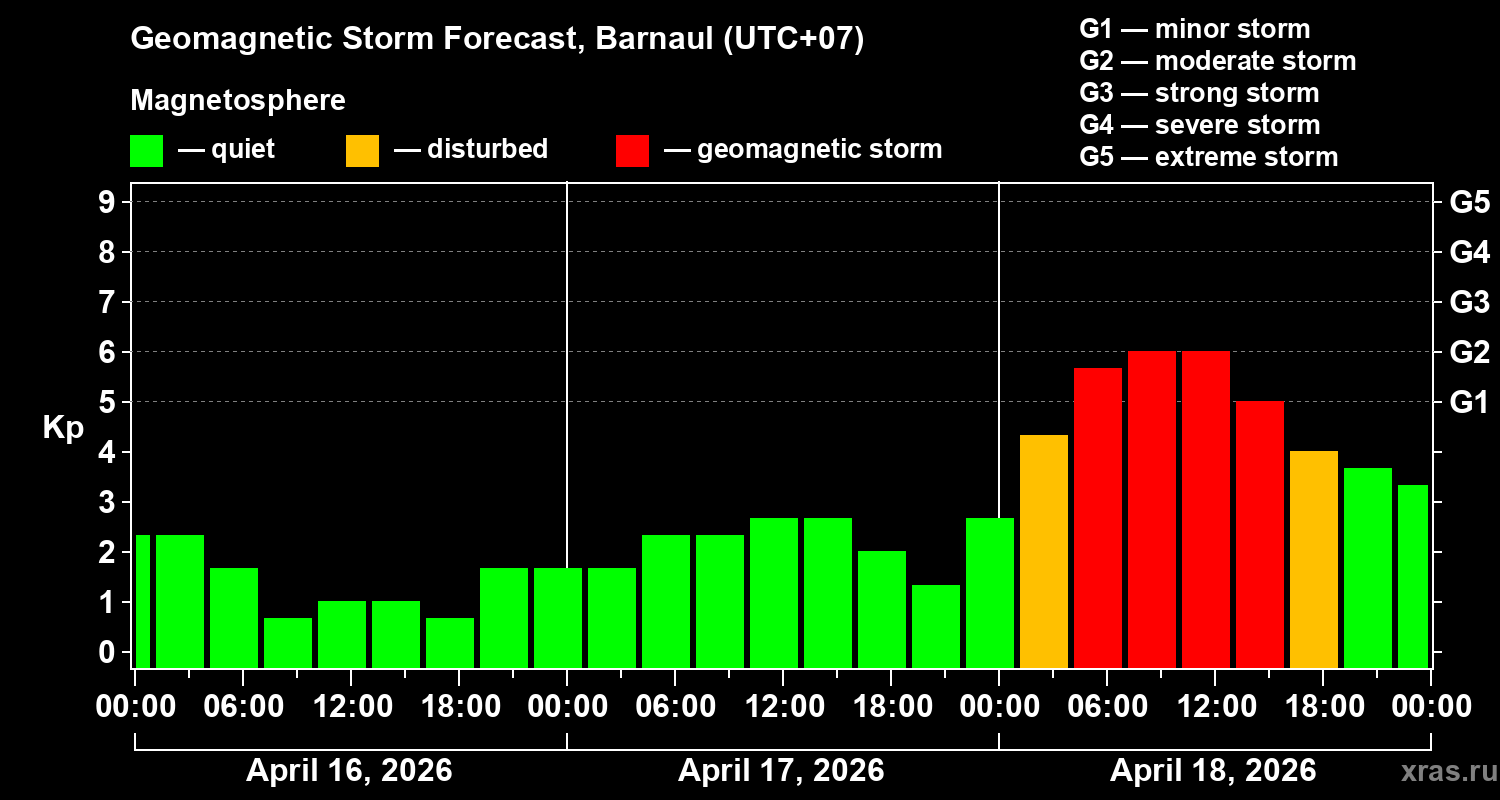 Forecast of the geomagnetic index&nbsp;Kp