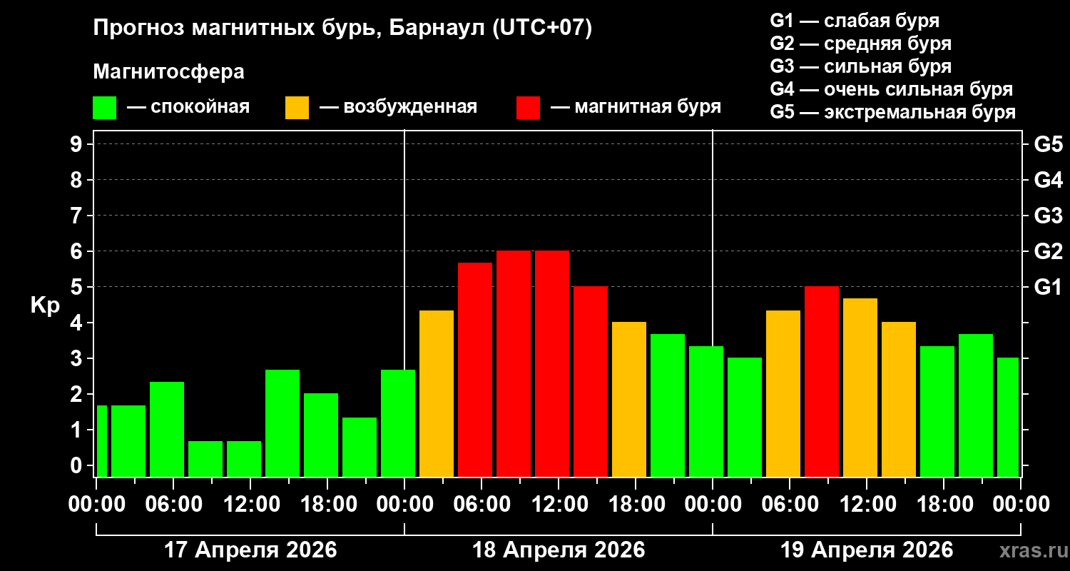 Прогноз геомагнитного индекса&nbsp;Kp