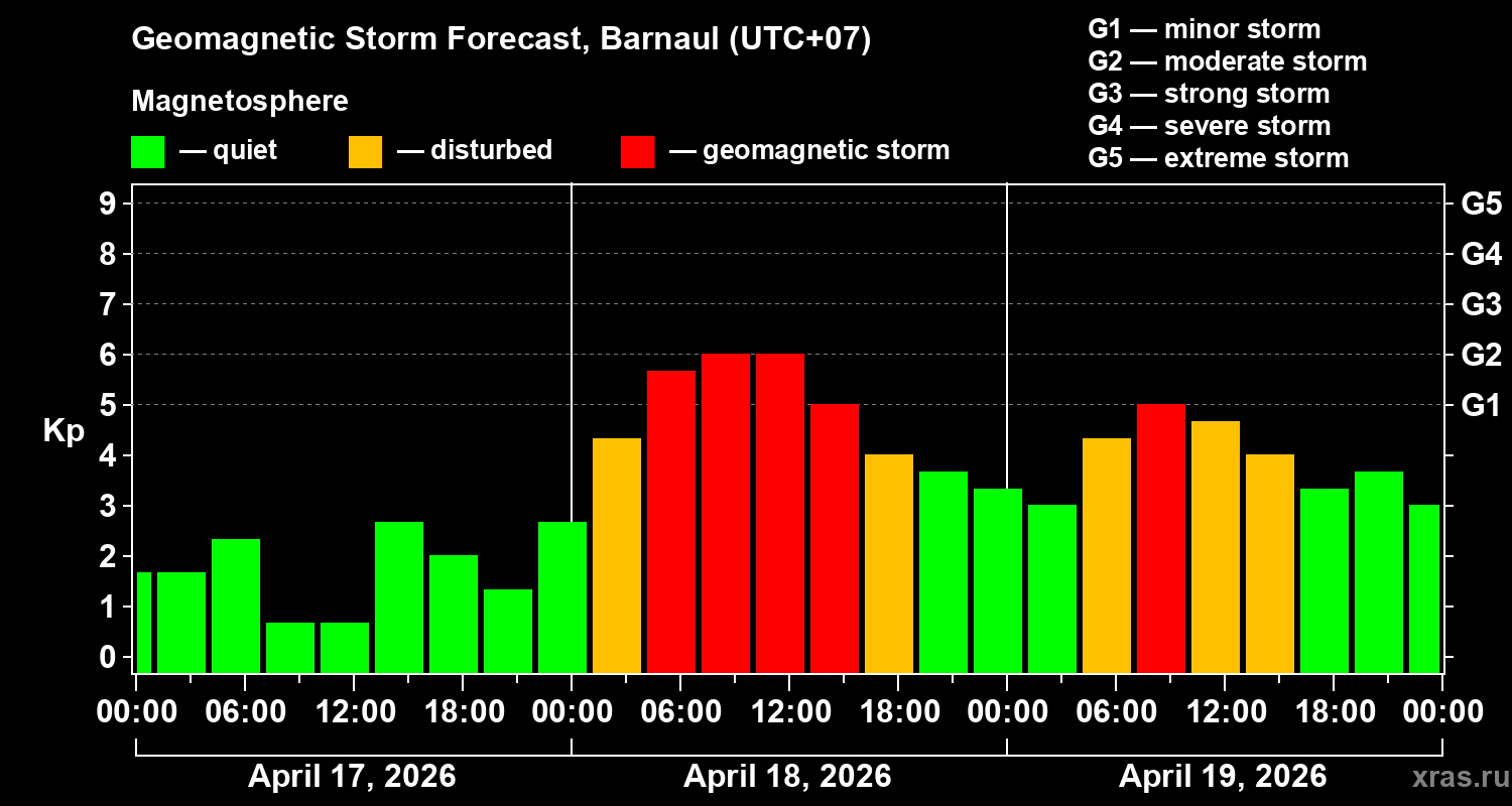Forecast of the geomagnetic index&nbsp;Kp
