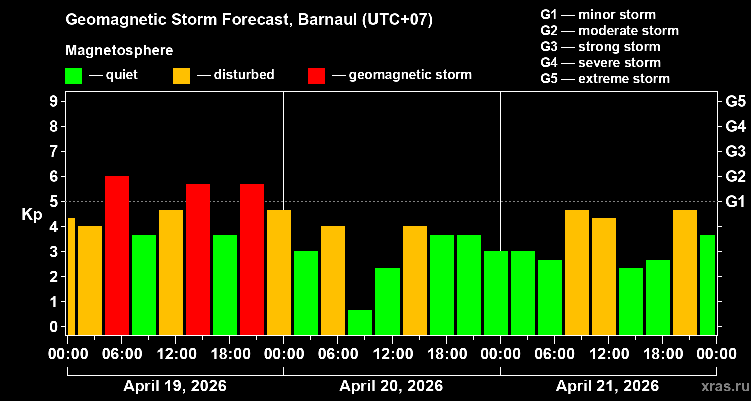 Forecast of the geomagnetic index&nbsp;Kp