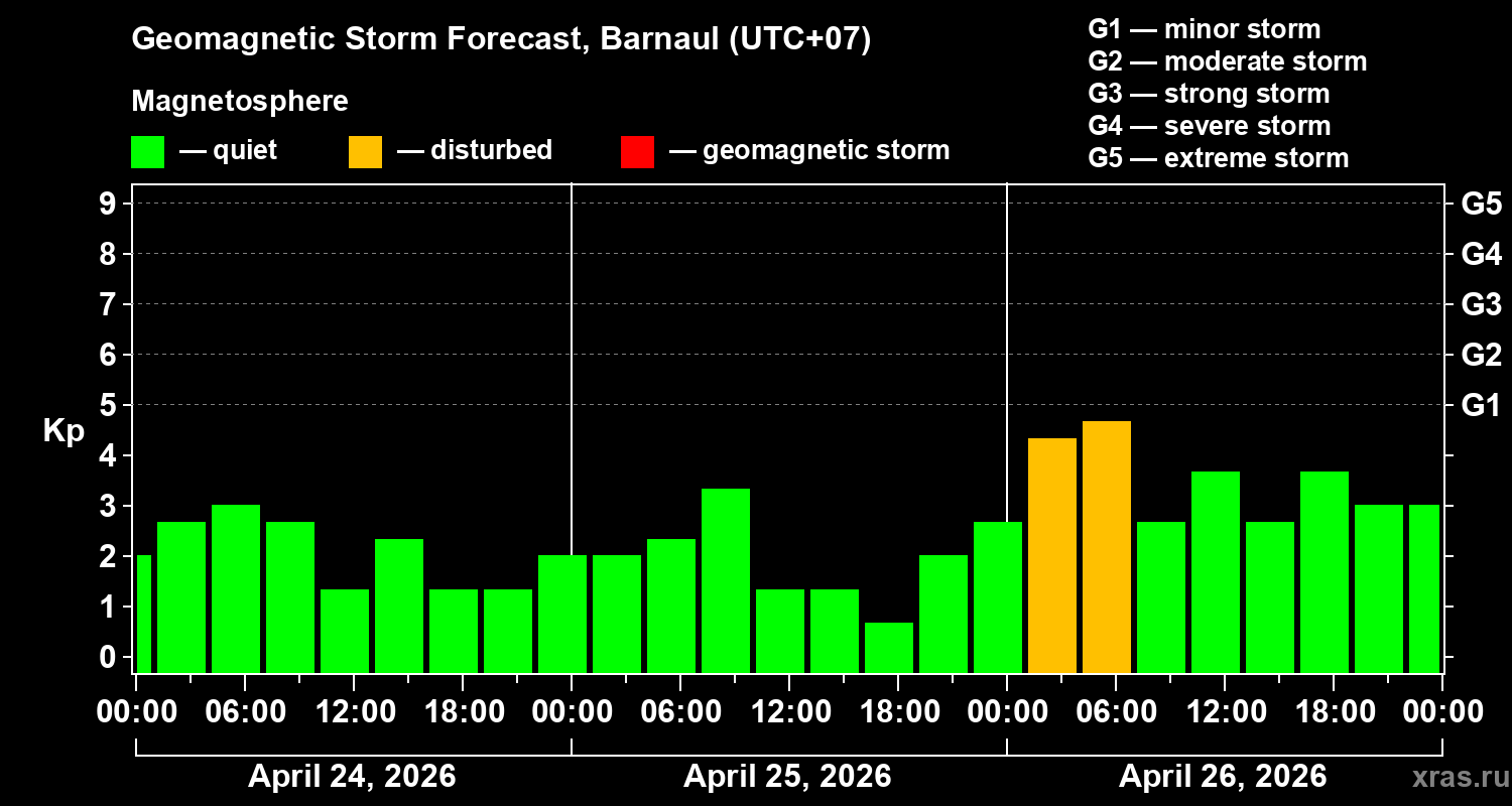 Forecast of the geomagnetic index&nbsp;Kp