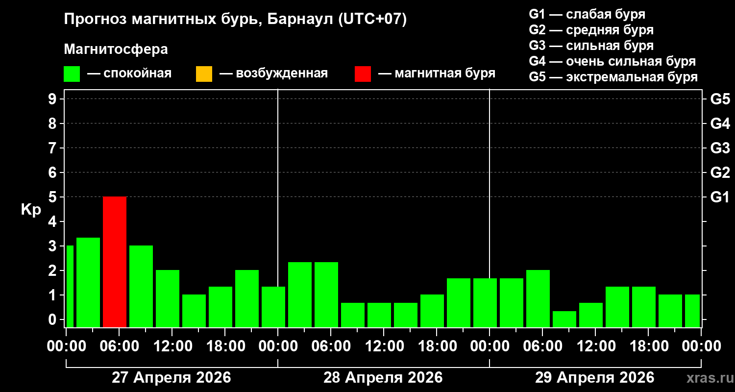 Прогноз геомагнитного индекса&nbsp;Kp