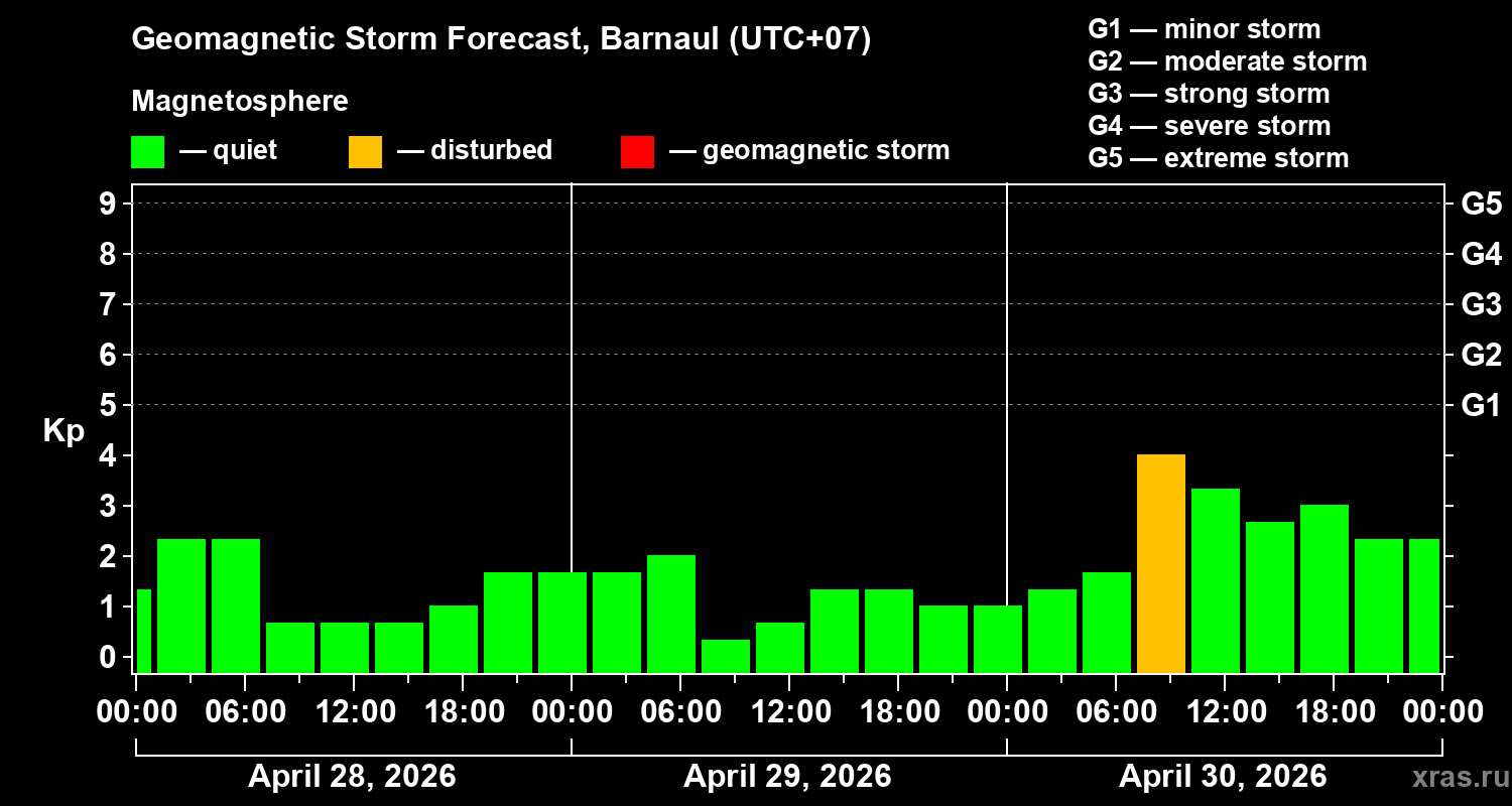 Forecast of the geomagnetic index&nbsp;Kp