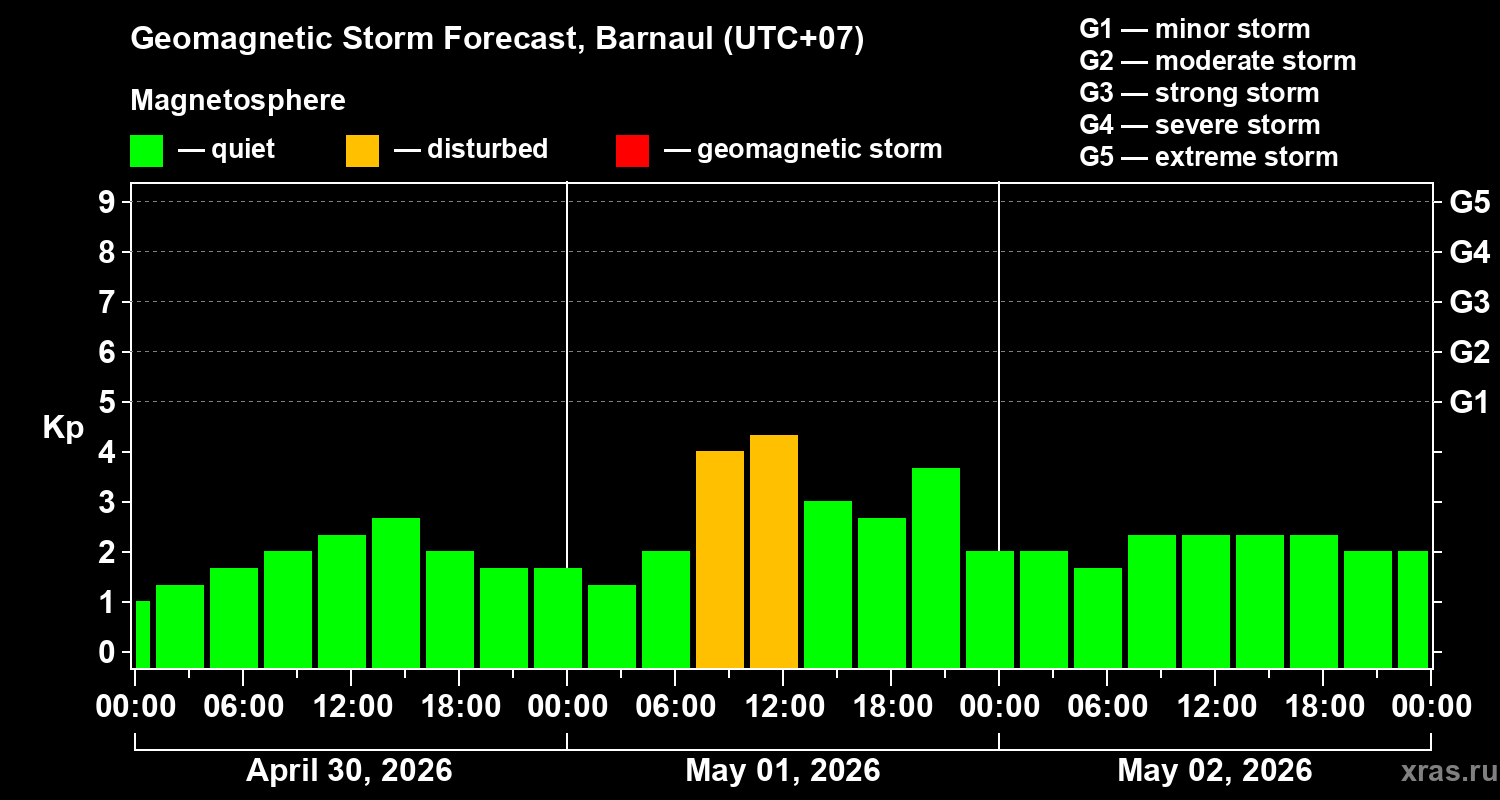 Forecast of the geomagnetic index&nbsp;Kp