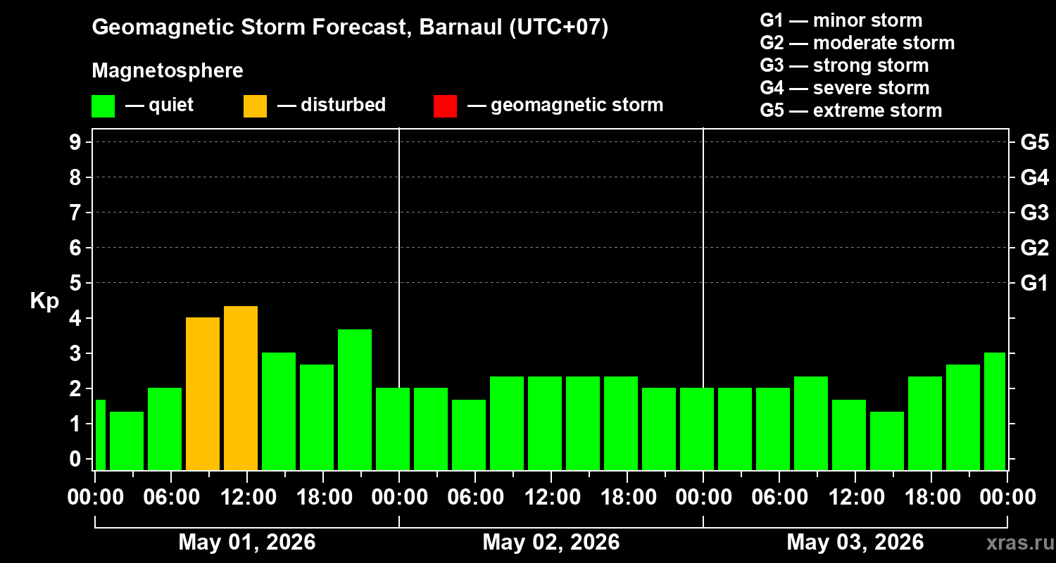 Forecast of the geomagnetic index&nbsp;Kp