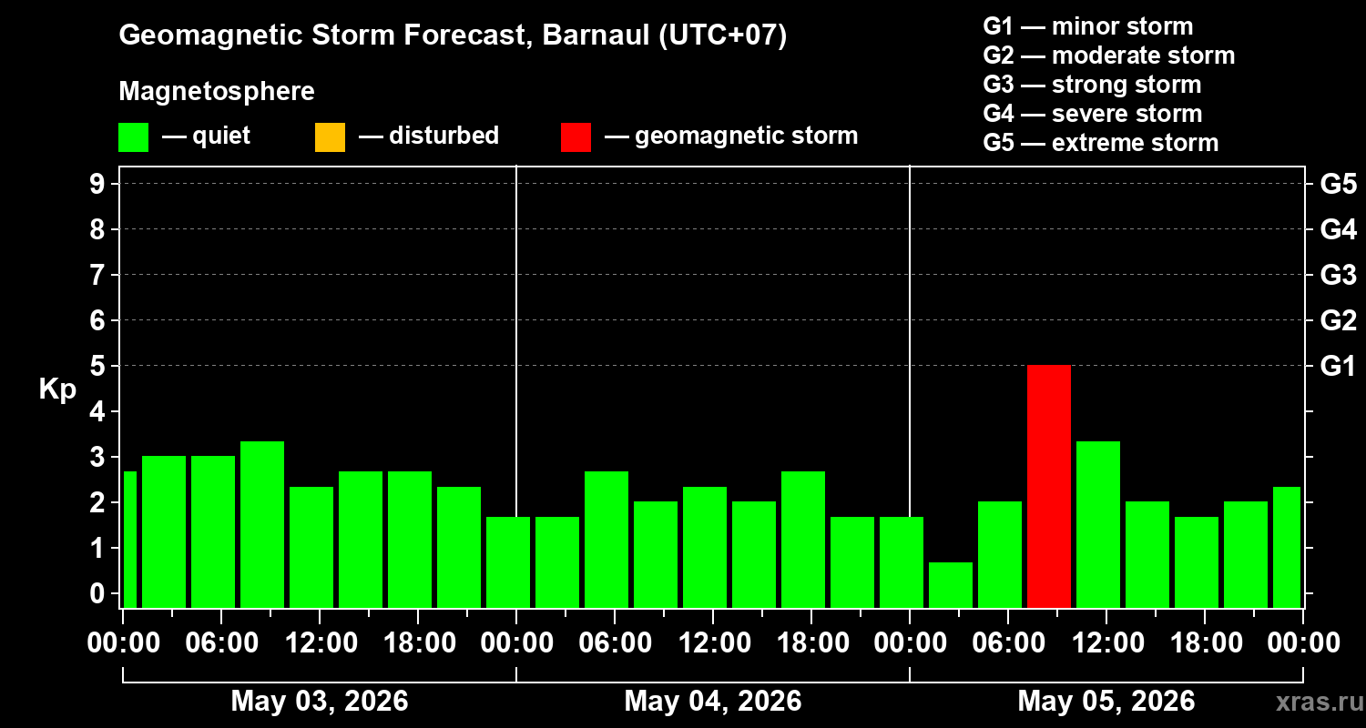 Forecast of the geomagnetic index&nbsp;Kp