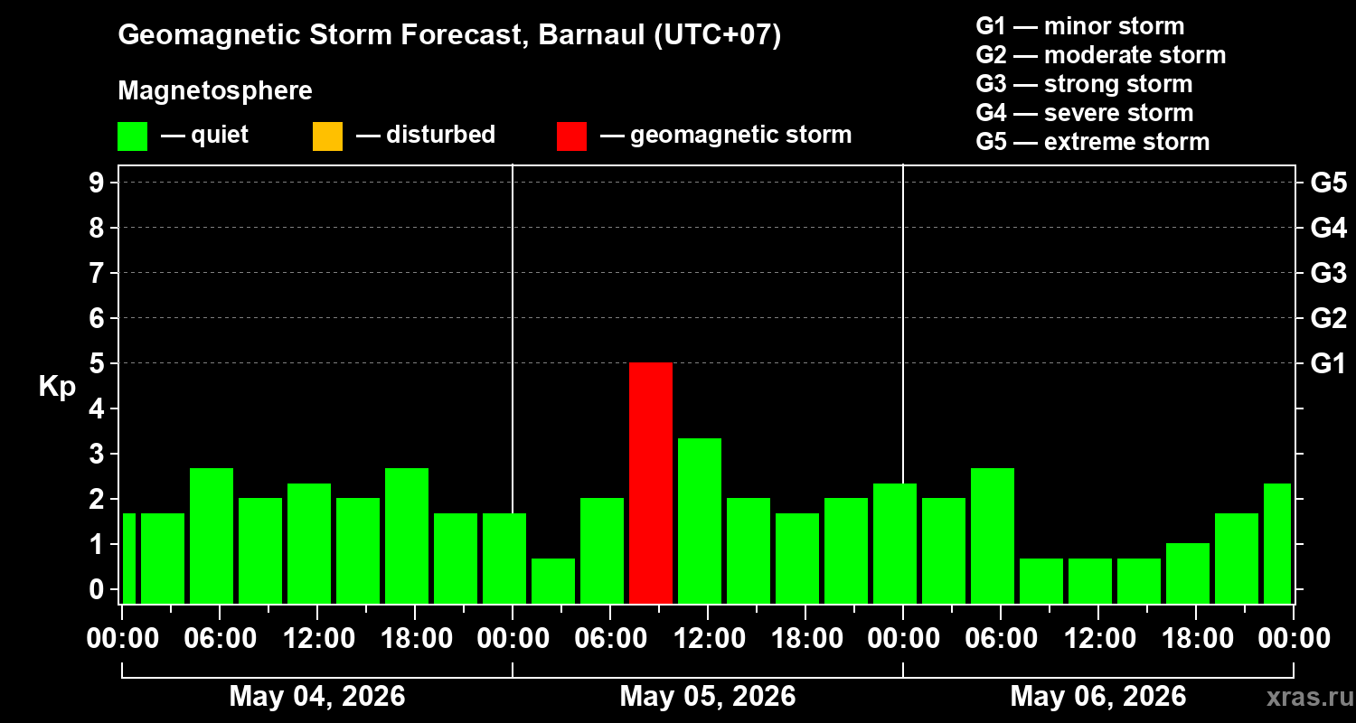 Forecast of the geomagnetic index&nbsp;Kp