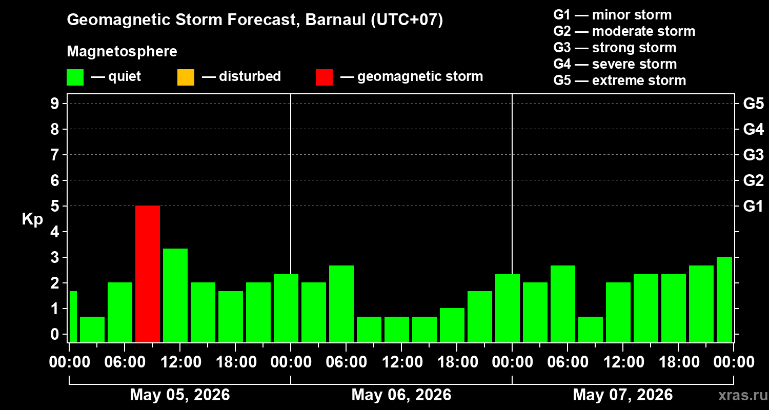 Forecast of the geomagnetic index&nbsp;Kp