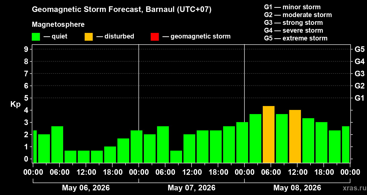 Forecast of the geomagnetic index&nbsp;Kp