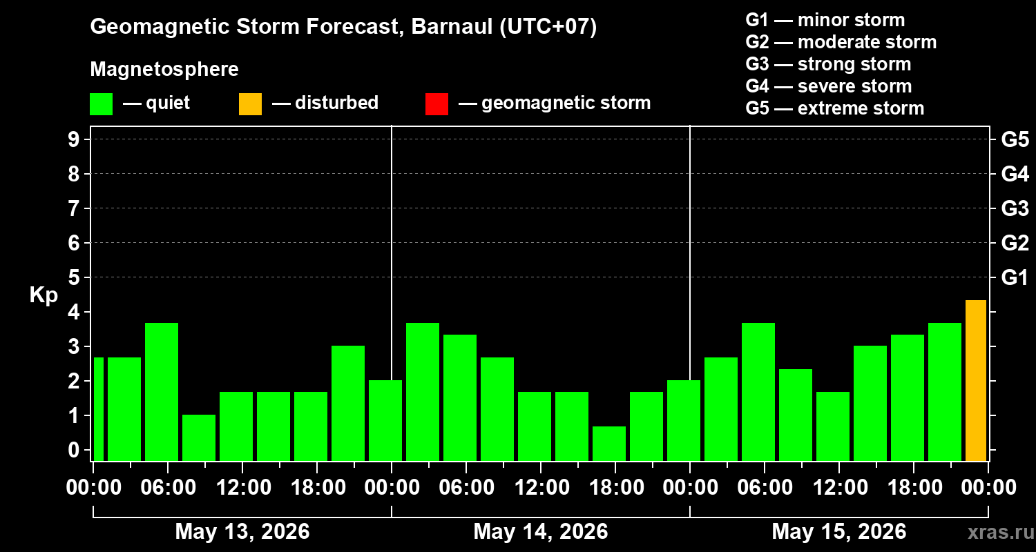 Forecast of the geomagnetic index&nbsp;Kp
