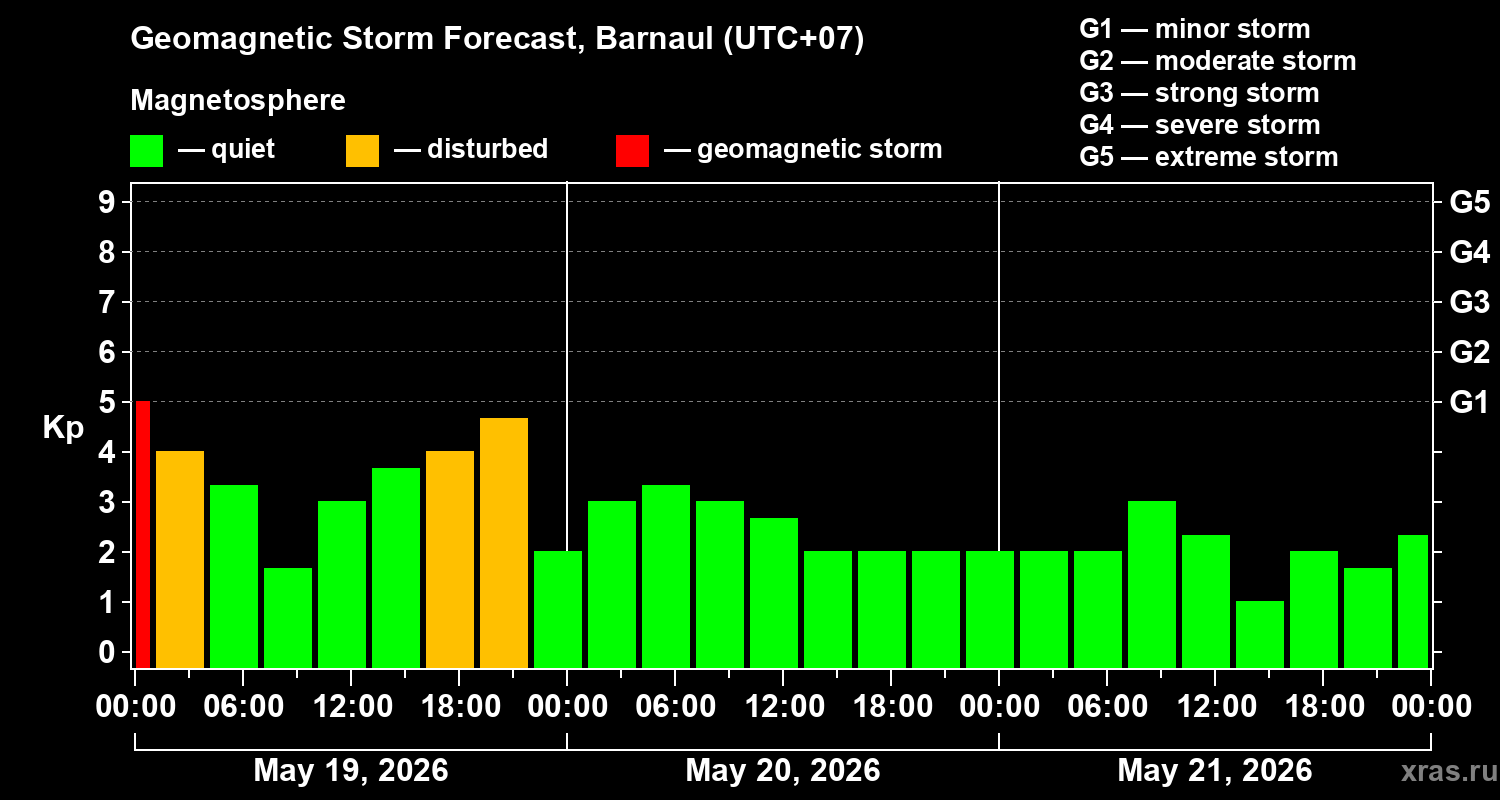 Forecast of the geomagnetic index&nbsp;Kp