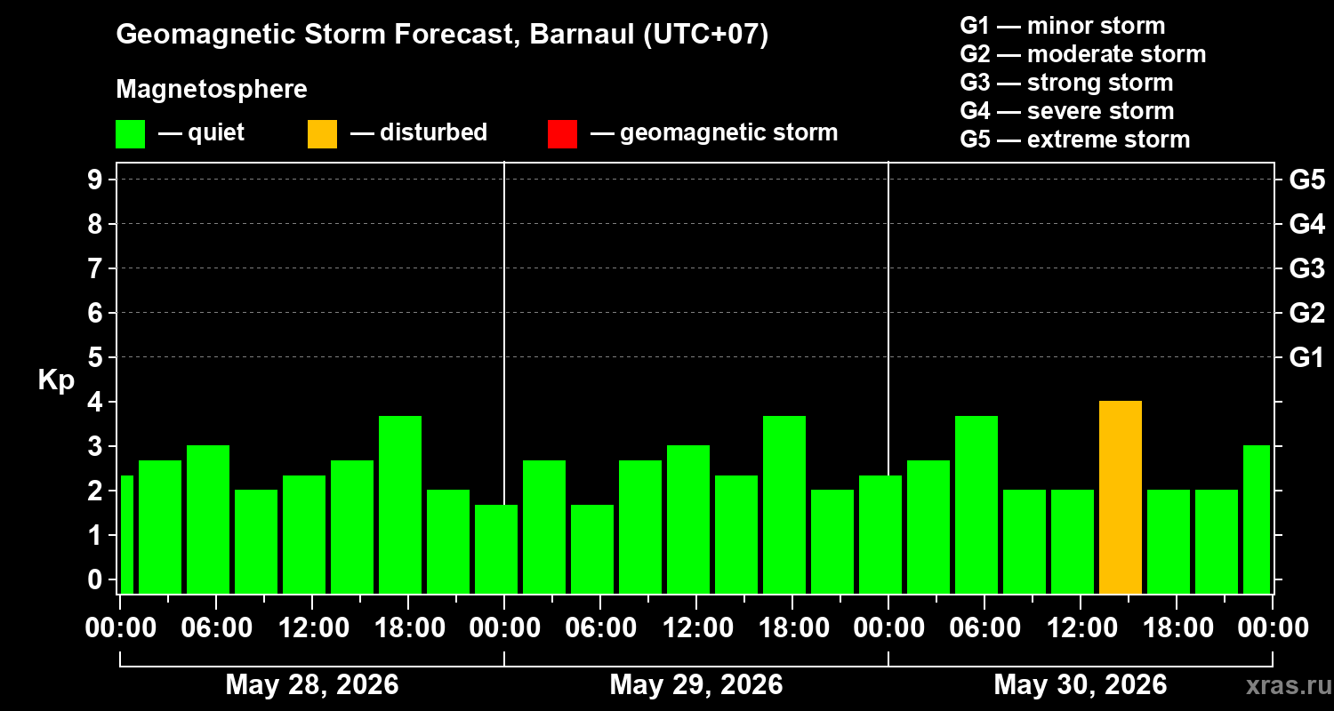 Forecast of the geomagnetic index&nbsp;Kp