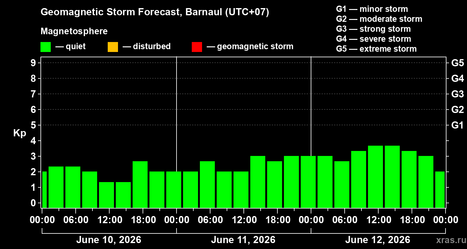 Forecast of the geomagnetic index&nbsp;Kp