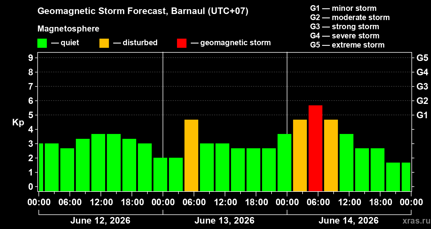 Forecast of the geomagnetic index&nbsp;Kp