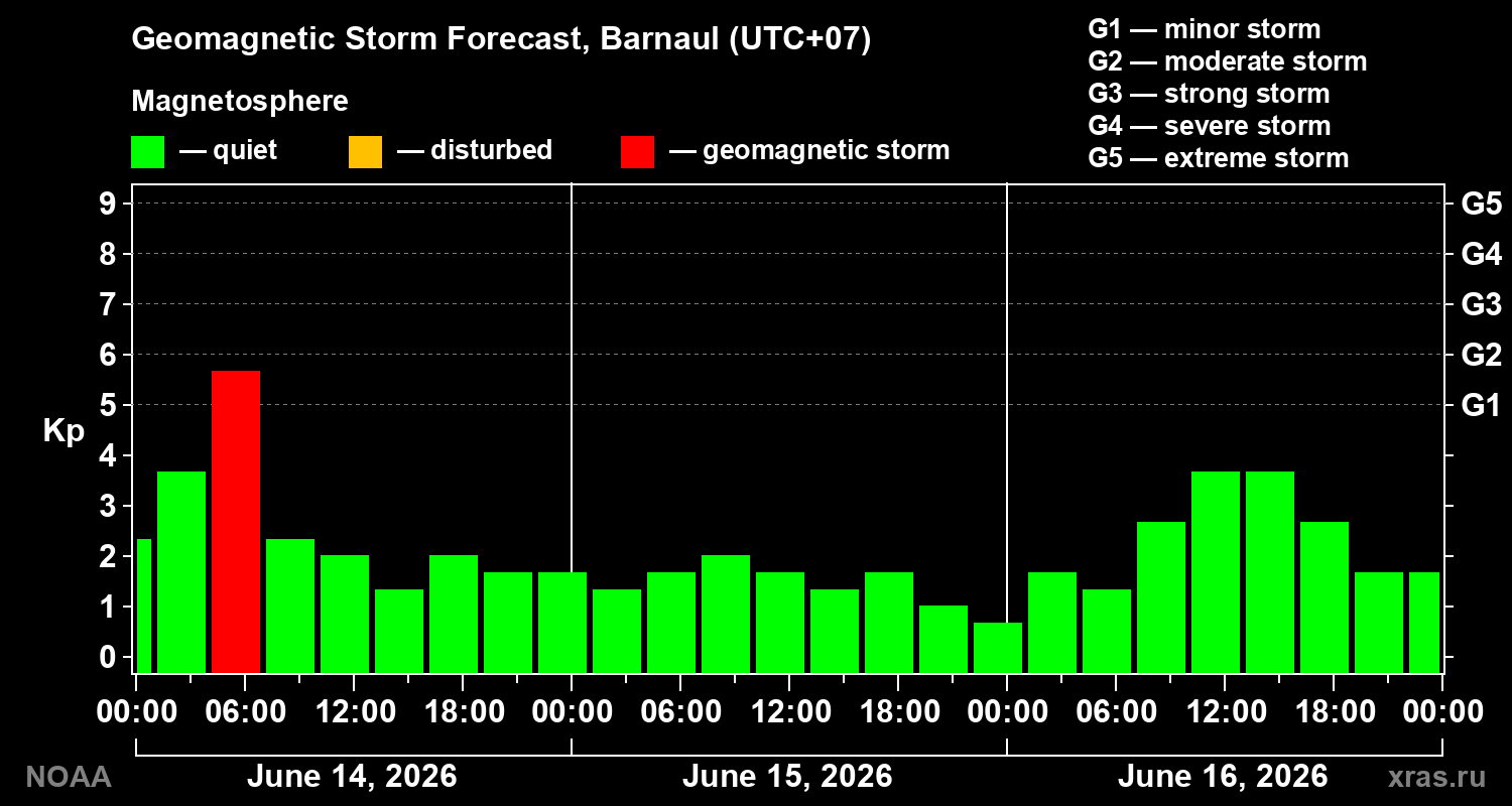 Forecast of the geomagnetic index Kp
