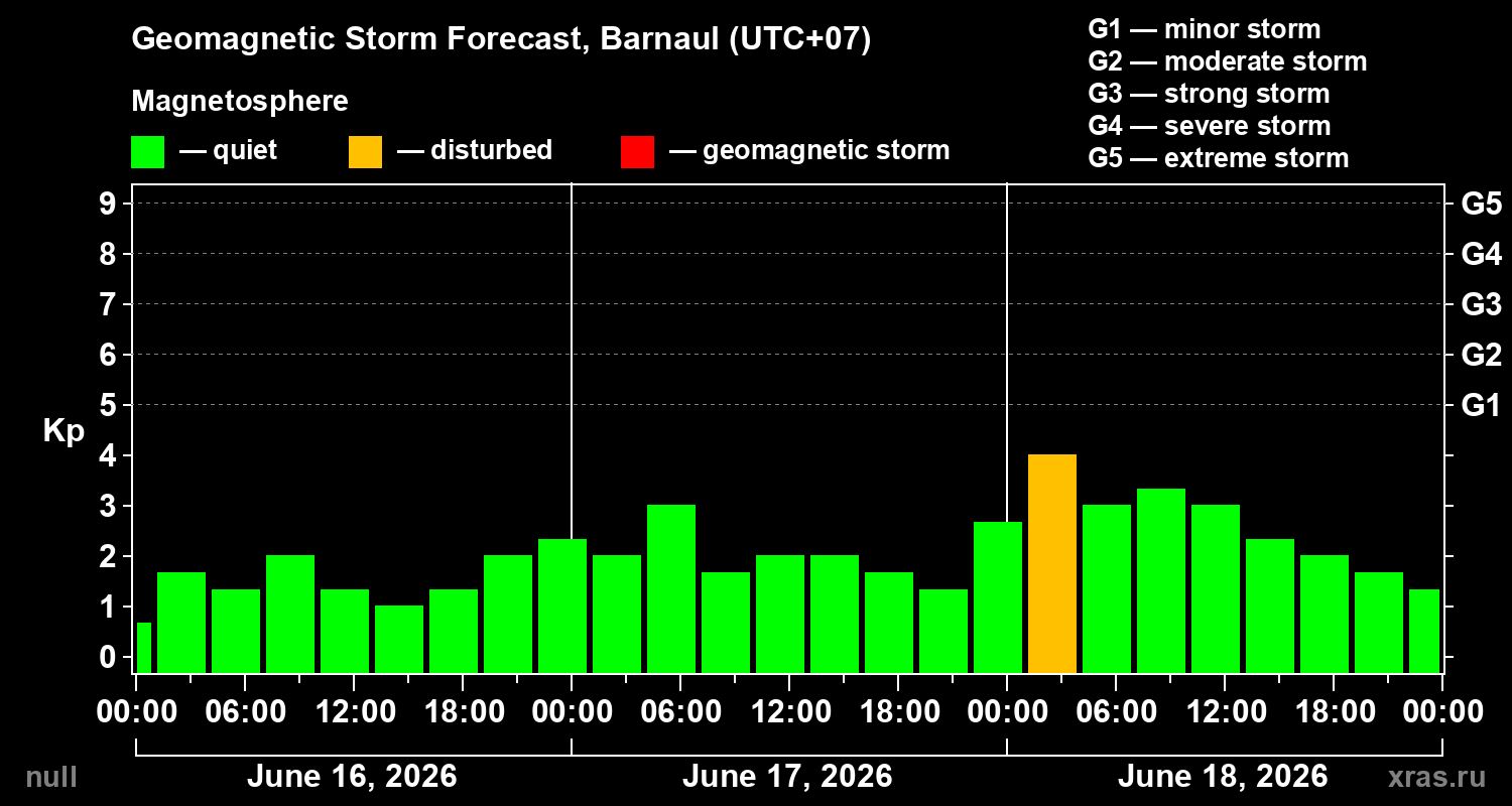 Forecast of the geomagnetic index&nbsp;Kp