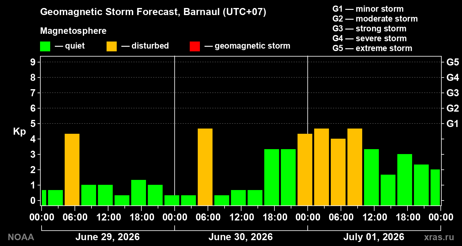 Forecast of the geomagnetic index&nbsp;Kp