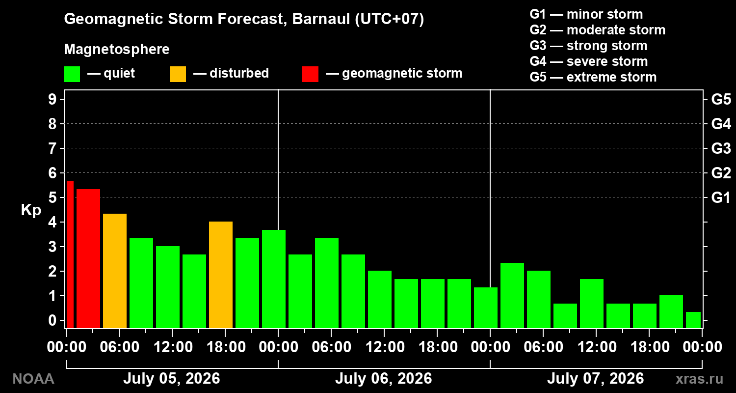Geomagnetic index Kp forecast for three days