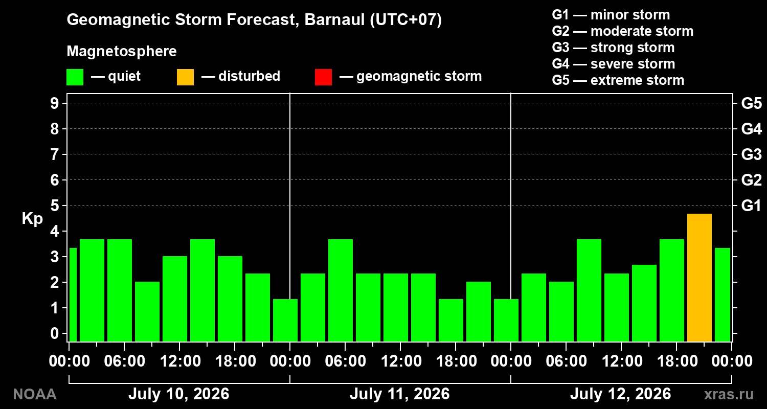 Geomagnetic index Kp forecast for three days