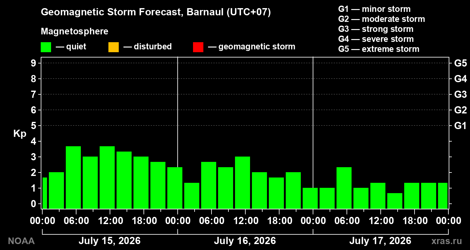 Geomagnetic index Kp forecast for three days