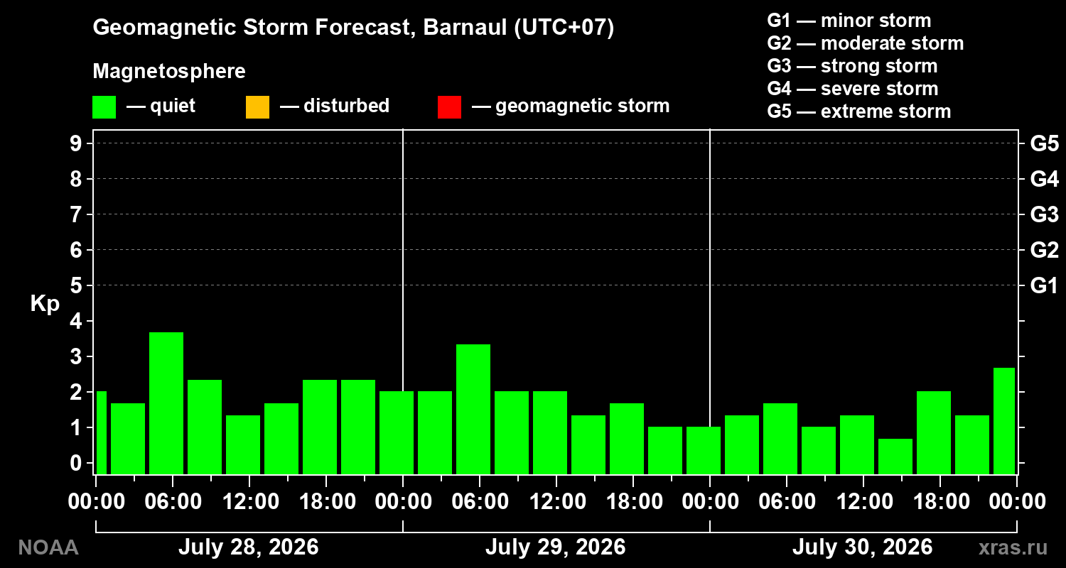 Geomagnetic index Kp forecast for three days