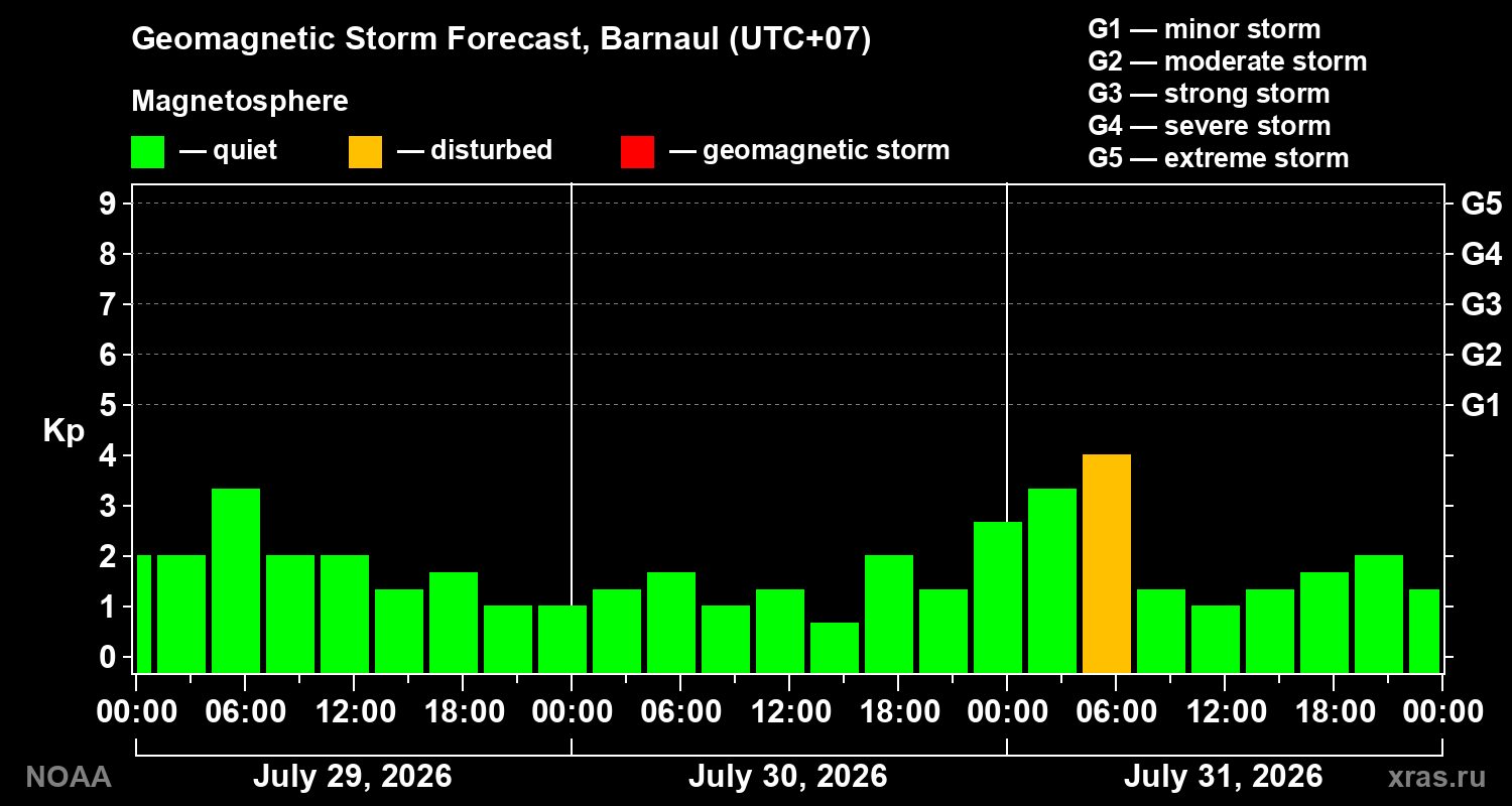 Geomagnetic index Kp forecast for three days