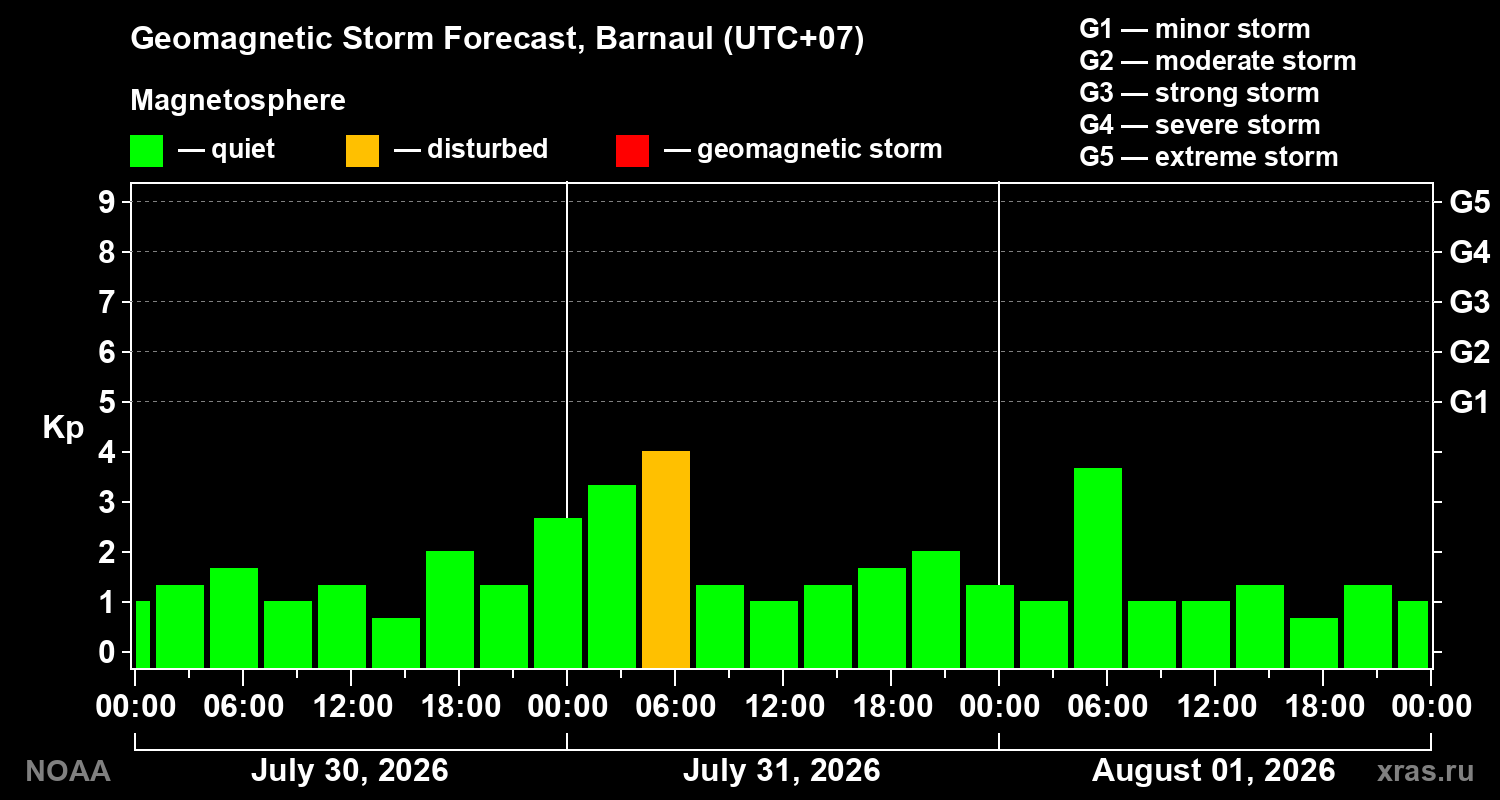 Geomagnetic index Kp forecast for three days