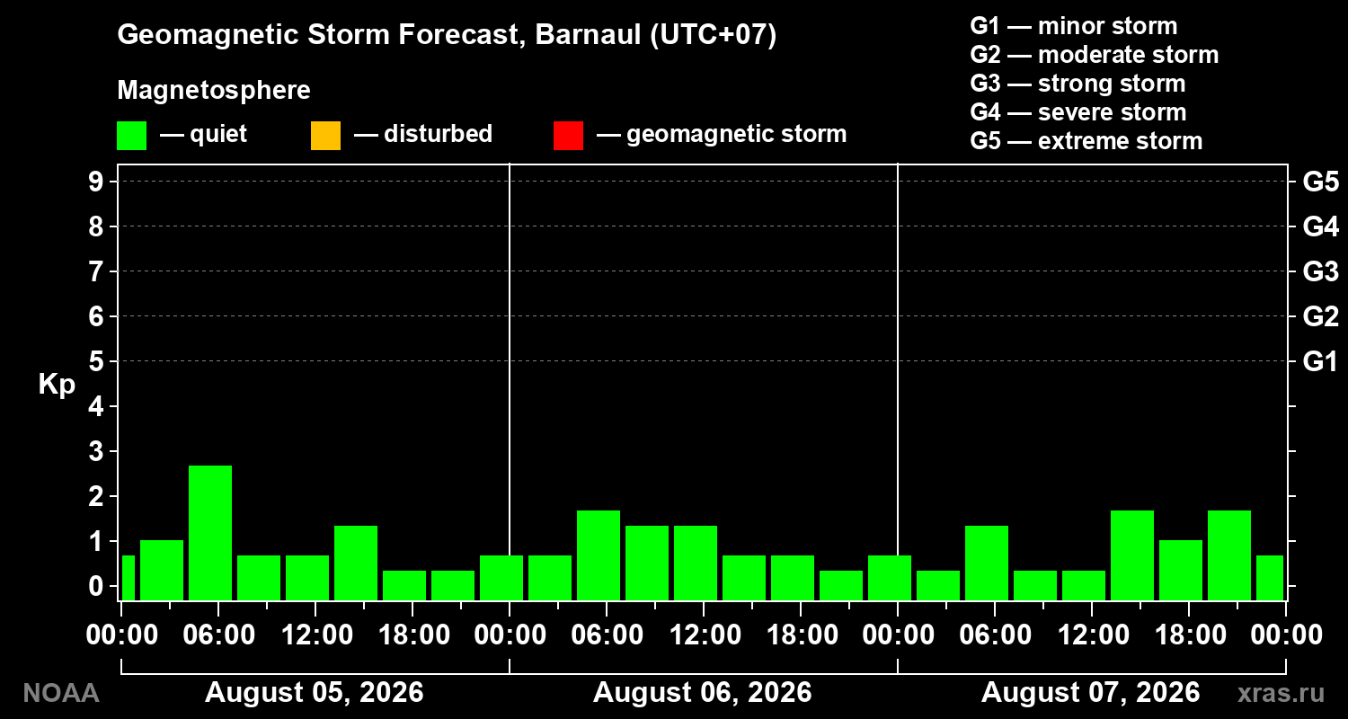 Geomagnetic index Kp forecast for three days