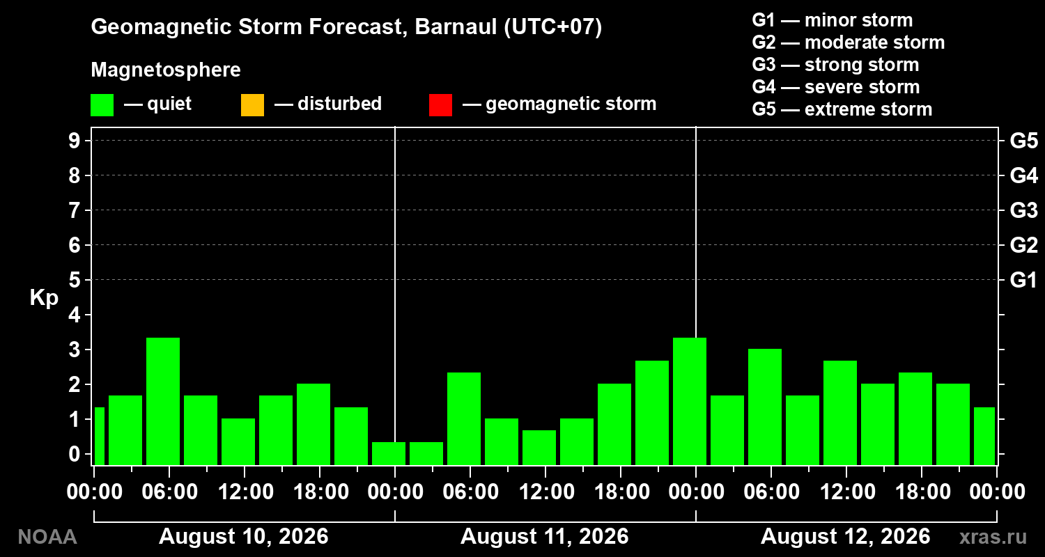 Geomagnetic index Kp forecast for three days