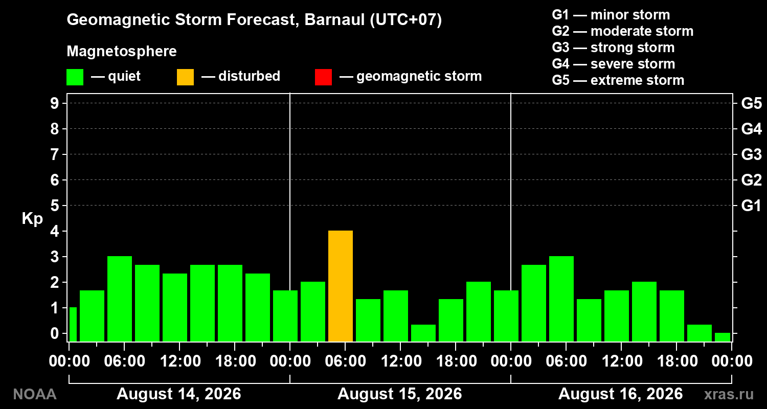 Geomagnetic index Kp forecast for three days