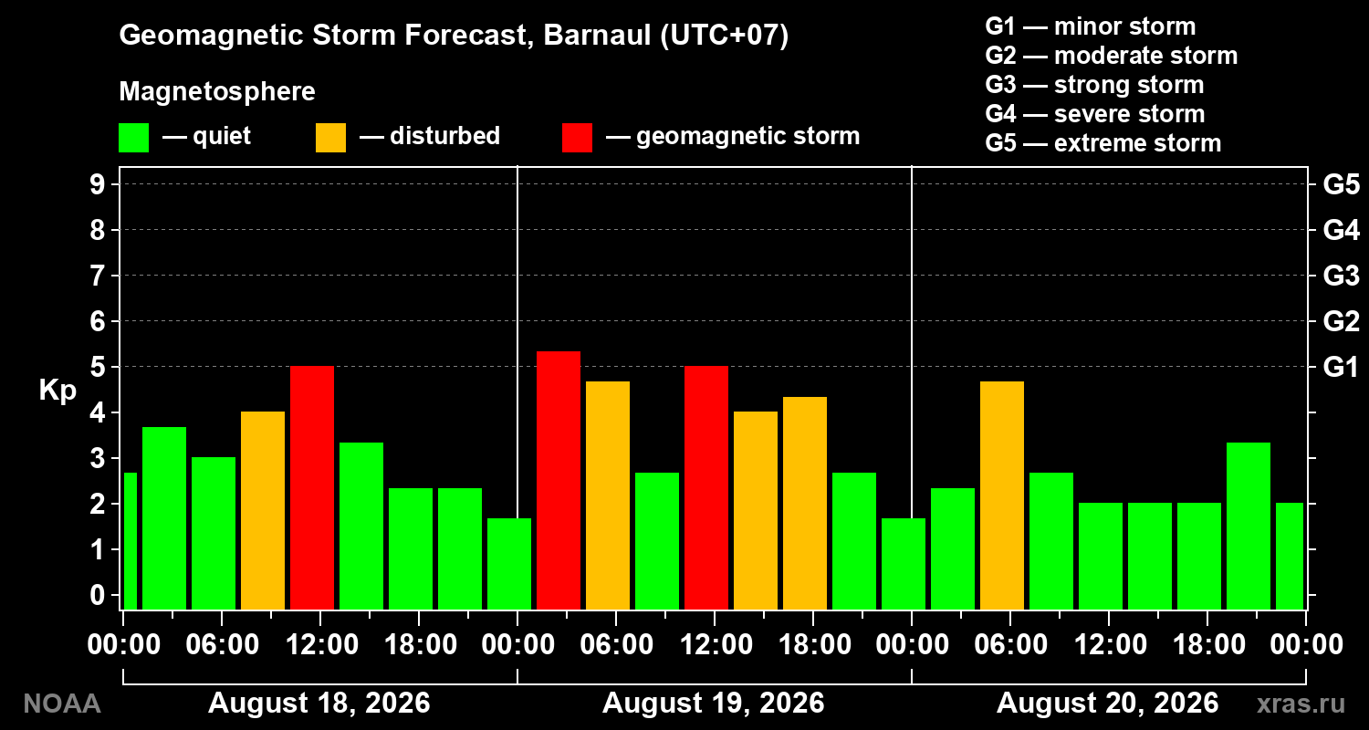 Geomagnetic index Kp forecast for three days
