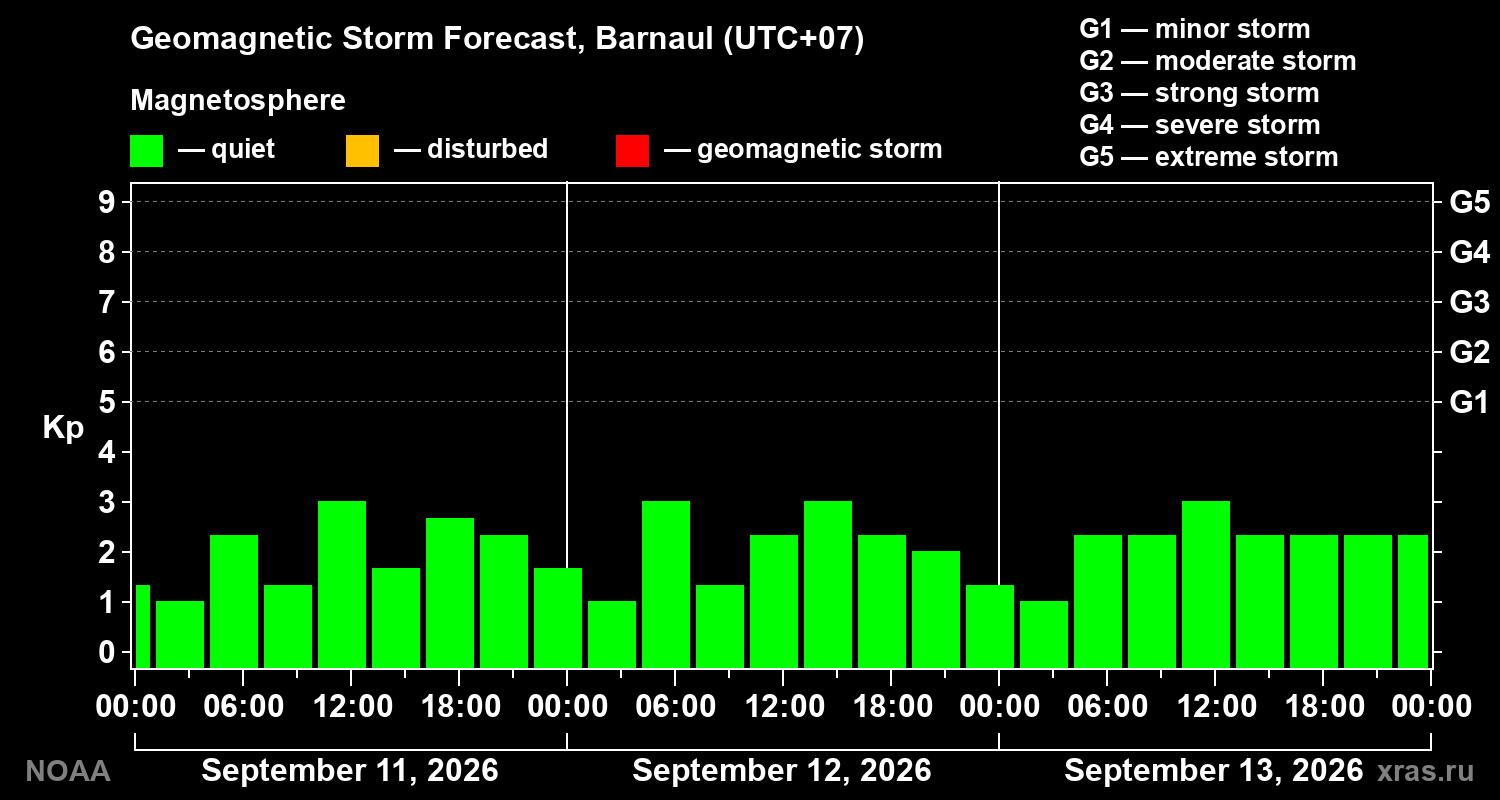 Geomagnetic index Kp forecast for three days