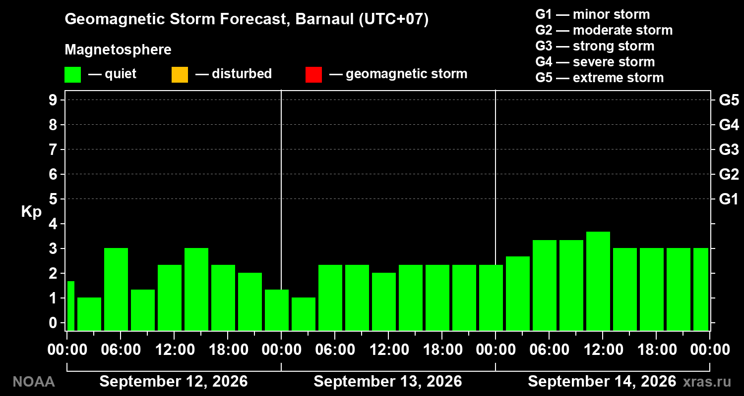 Geomagnetic index Kp forecast for three days
