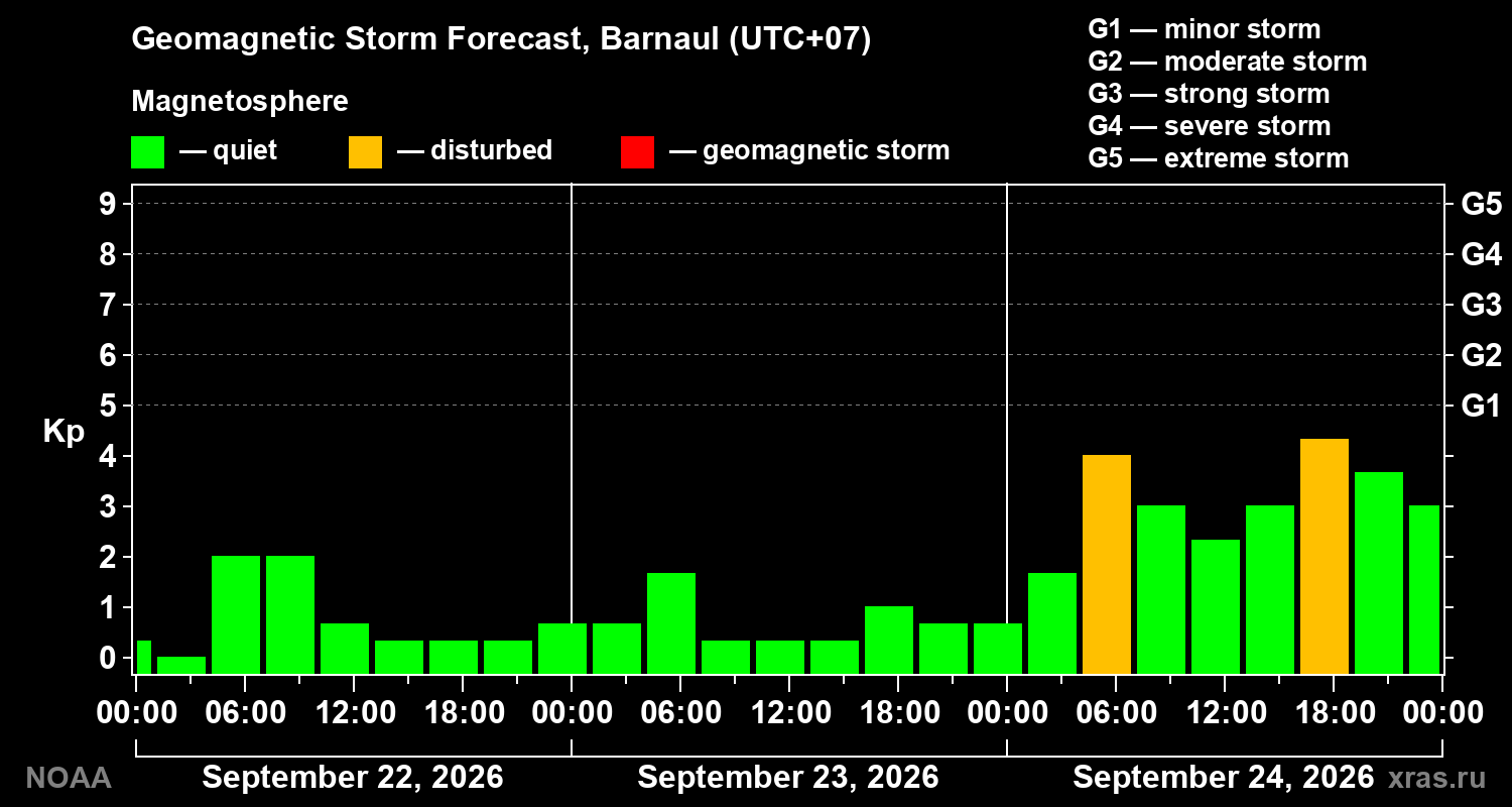 Geomagnetic index Kp forecast for three days