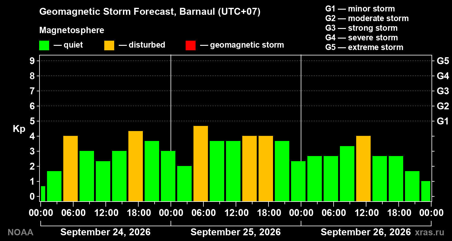 Geomagnetic index Kp forecast for three days