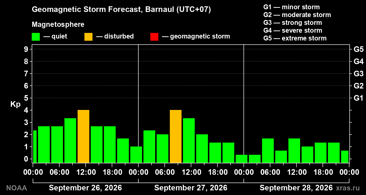 Geomagnetic index Kp forecast for three days