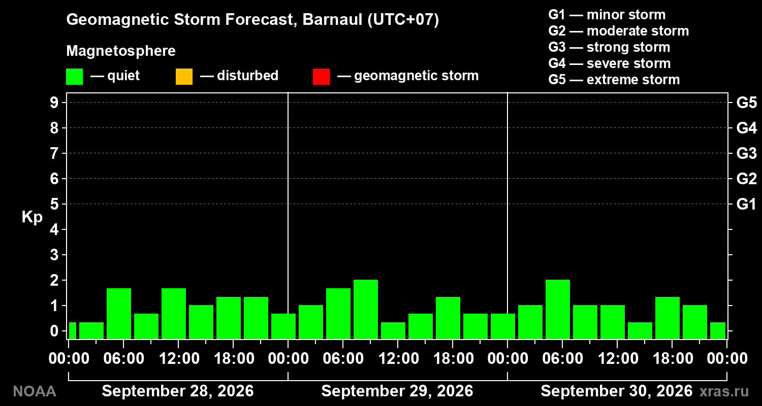 Geomagnetic index Kp forecast for three days