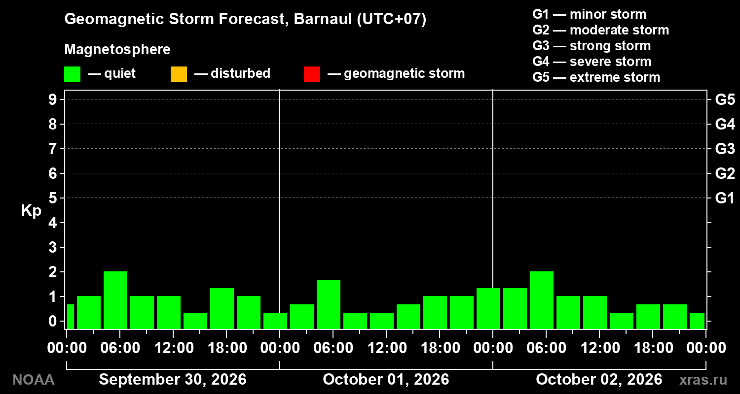 Geomagnetic index Kp forecast for three days