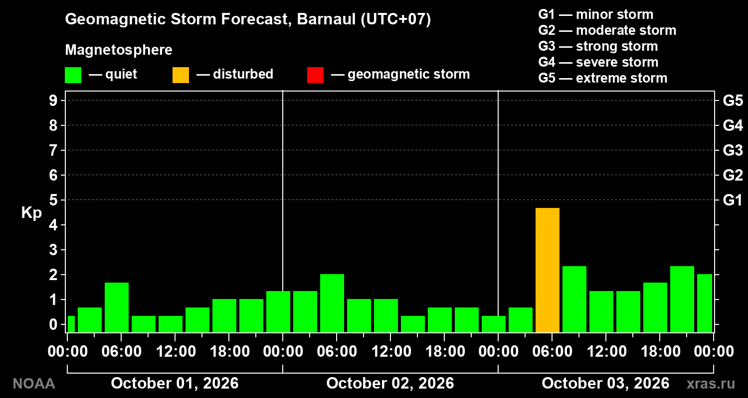 Geomagnetic index Kp forecast for three days