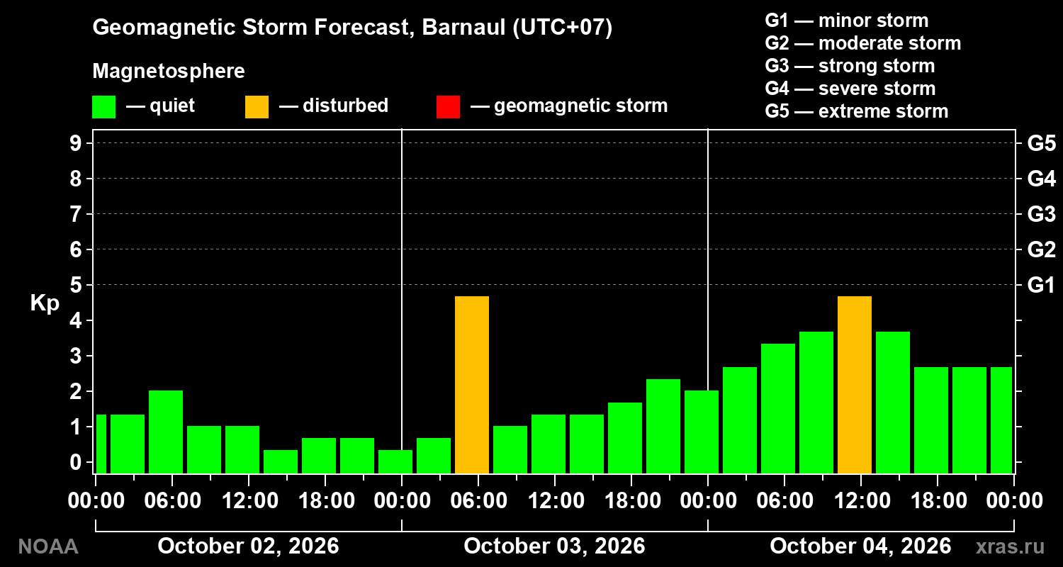 Geomagnetic index Kp forecast for three days