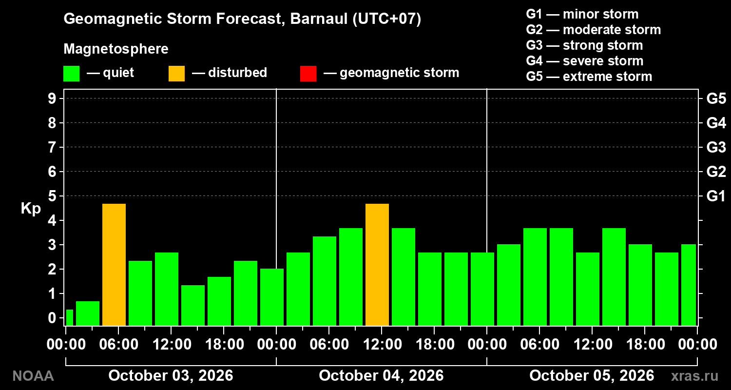 Geomagnetic index Kp forecast for three days