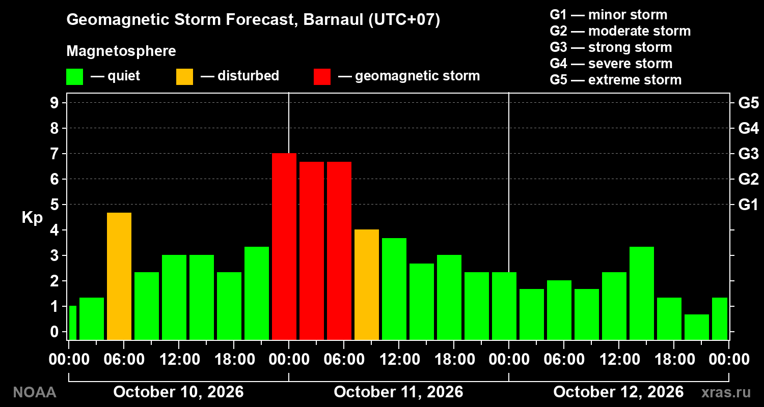 Geomagnetic index Kp forecast for three days