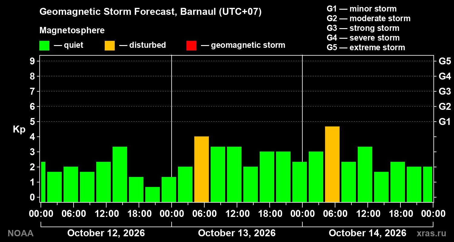 Geomagnetic index Kp forecast for three days