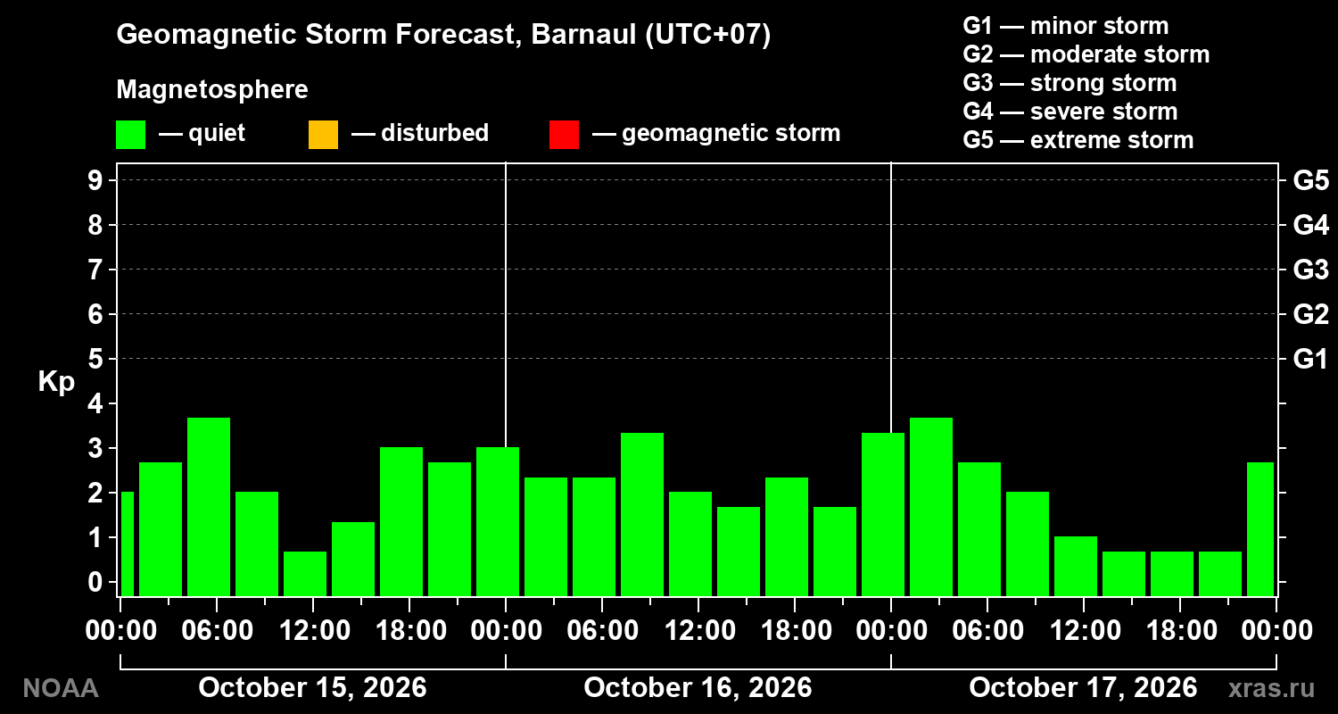 Geomagnetic index Kp forecast for three days