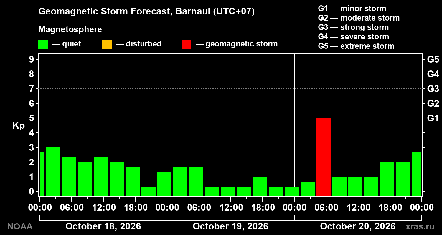 Geomagnetic index Kp forecast for three days