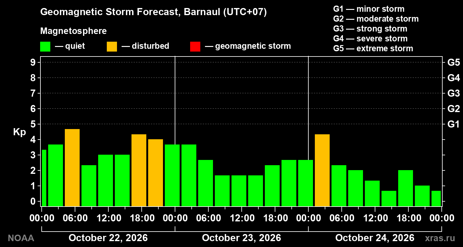 Geomagnetic index Kp forecast for three days