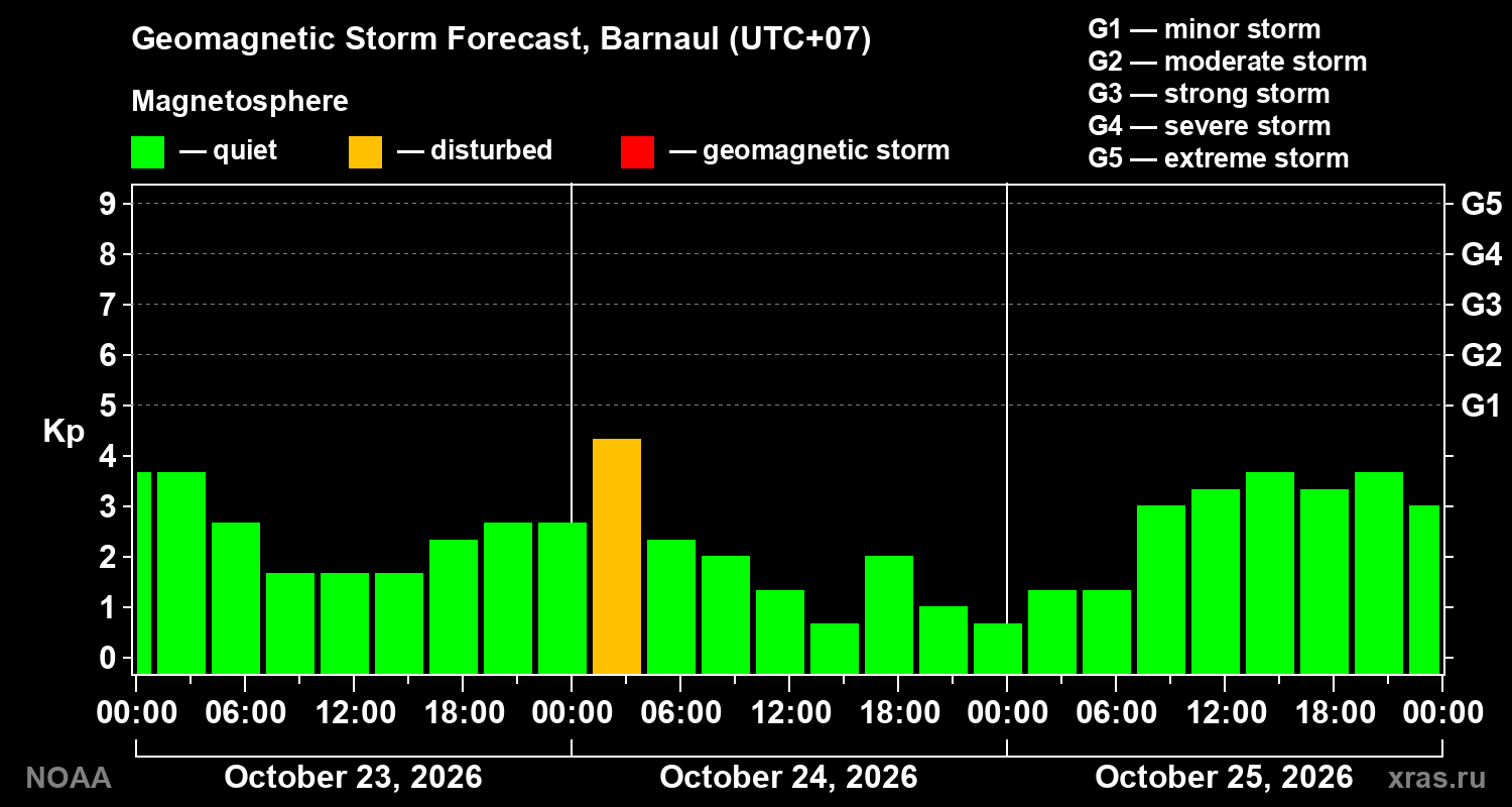 Geomagnetic index Kp forecast for three days