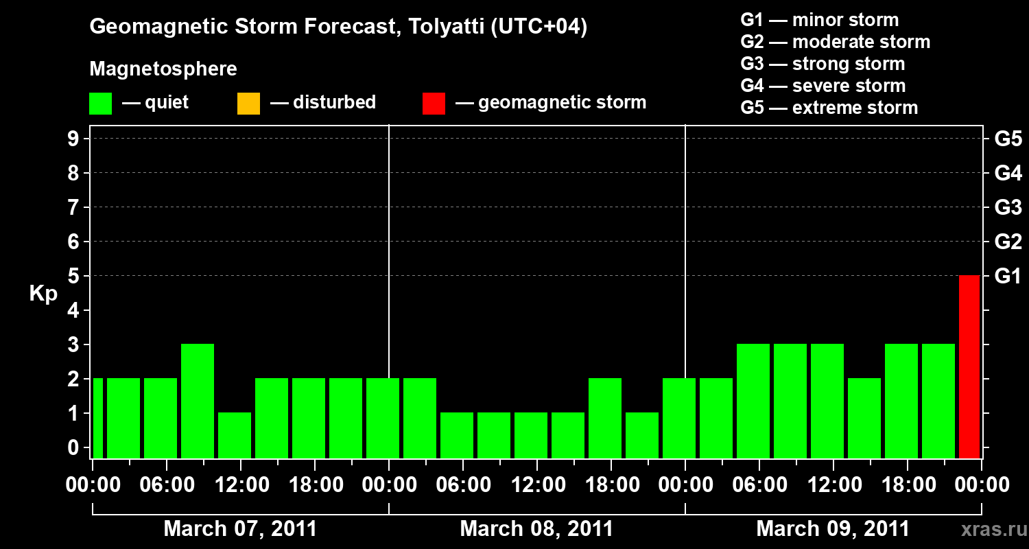 Forecast of the geomagnetic index Kp