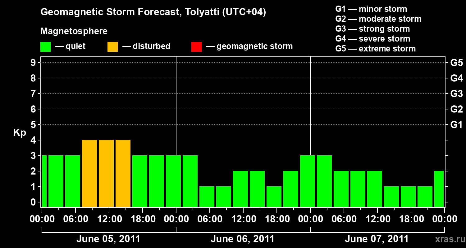 Forecast of the geomagnetic index Kp