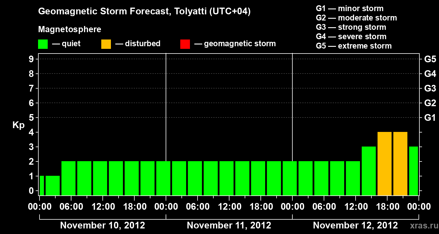 Forecast of the geomagnetic index Kp